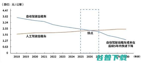 方向盘后拿掉安全员，百度Apollo甩开Waymo