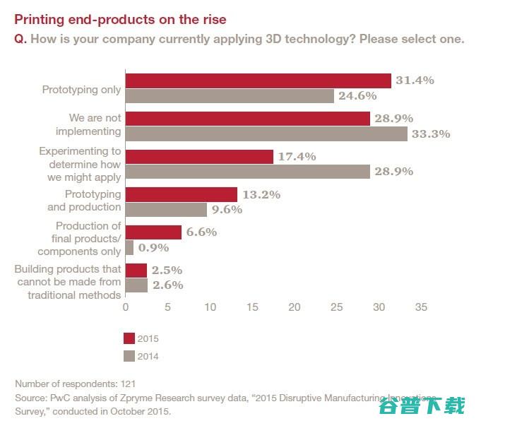 不知道3D打印制造业现状 这七个数据告诉你 (打3d的技巧)