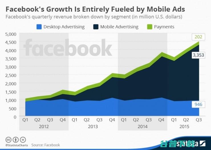 Facebook财报解读：“移动第一”的压倒性胜利 未来仍有不确定性