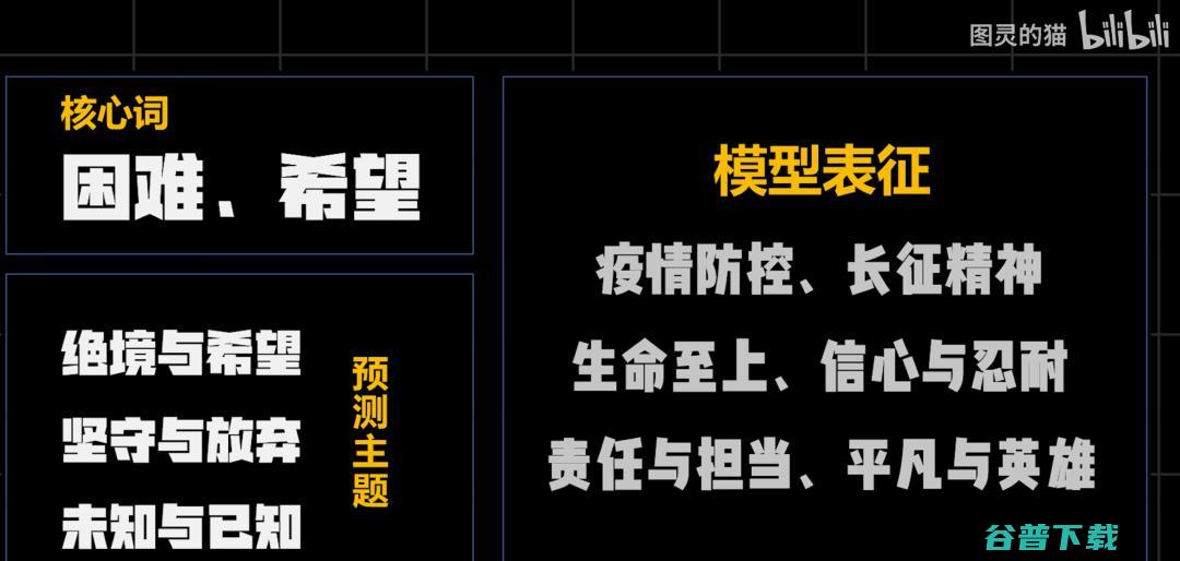 还有两天就高考！B 站 UP 主用 AI 预测出2022年高考作文题，竟然是这些......