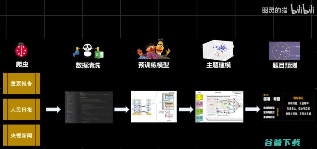 还有两天就高考！B 站 UP 主用 AI 预测出2022年高考作文题，竟然是这些......