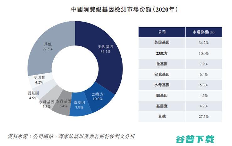 美因基因：消费级基因检测市占率34.2%，背靠大树好乘凉