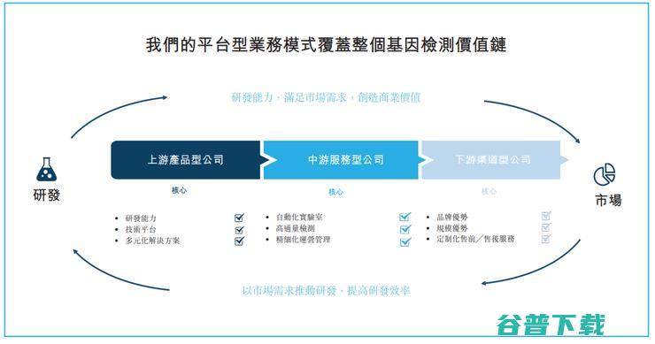 消费级基因检测市占率34.2% 美因基因上市 背靠大树好乘凉 (消费级基因检测的特点)