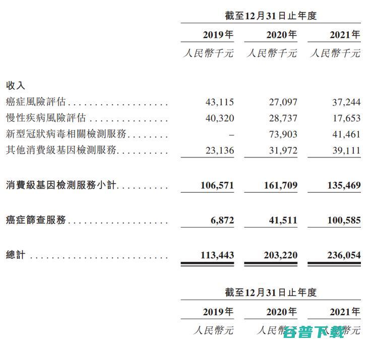 美因基因：消费级基因检测市占率34.2%，背靠大树好乘凉