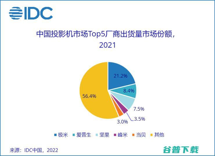 高端市场大获成功 中国投影机市场看极米 年出货量遥遥领先 (高端市场什么意思)