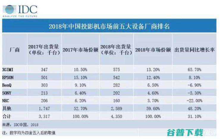 科创板上市后，停不下来的极米再拿中国投影市场冠军