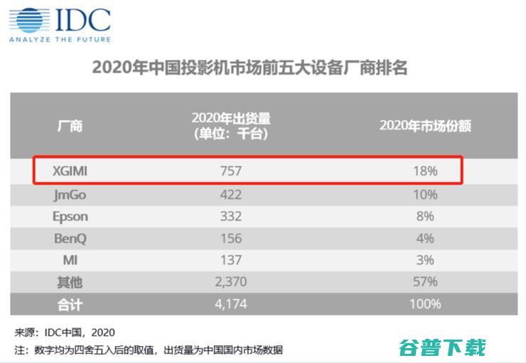 科创板上市后，停不下来的极米再拿中国投影市场冠军