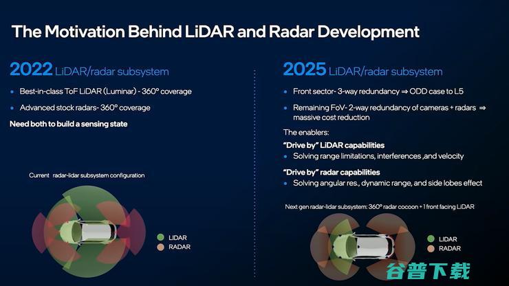 成像毫米波雷达的 热 痛 替代激光雷达 与 4D (成像毫米波雷达)