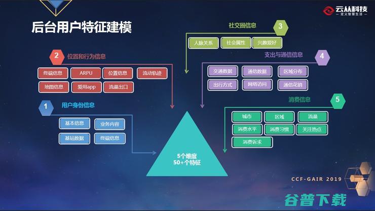 云从联合创始人温浩：泛在智能城市下的人机协同平台 丨CCF-GAIR 2019