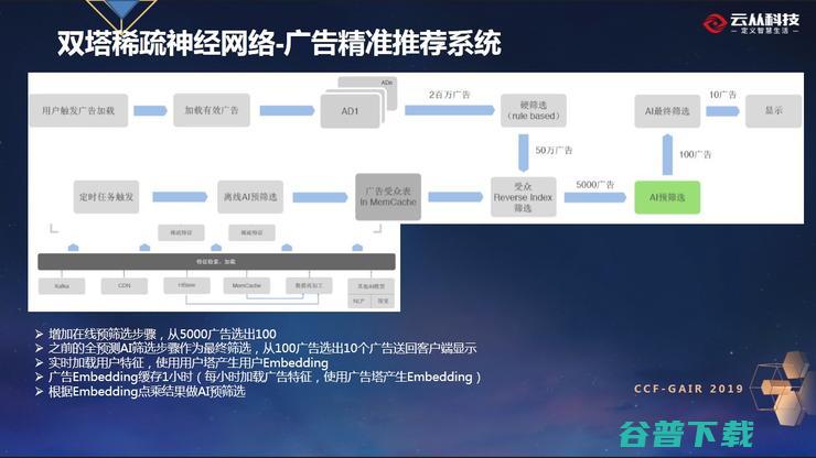 云从联合创始人温浩：泛在智能城市下的人机协同平台 丨CCF-GAIR 2019