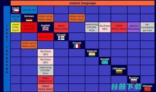 WMT 2019国际机器翻译大赛 微软亚洲研究院以7项第一成为冠军