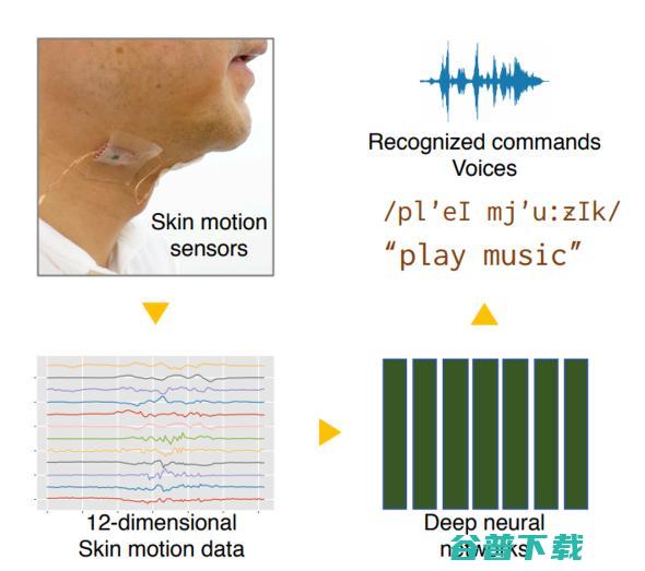 索尼「无声语音识别」大法：脖颈贴合传感器，AI 转换皮肤震动信息