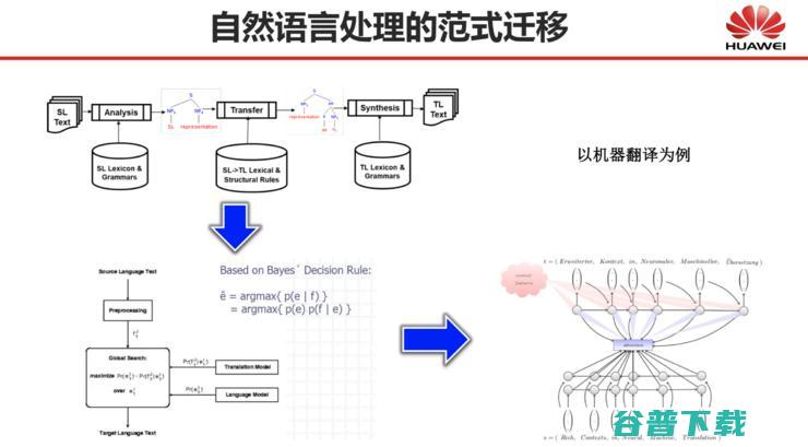 CNCC 2019 | 刘群：基于深度学习的自然语言处理，边界在哪里？