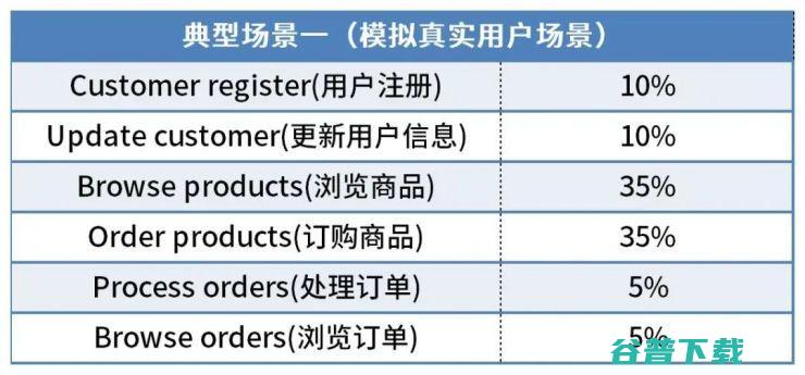 实测报告：深信服超融合承载Ore性能领先