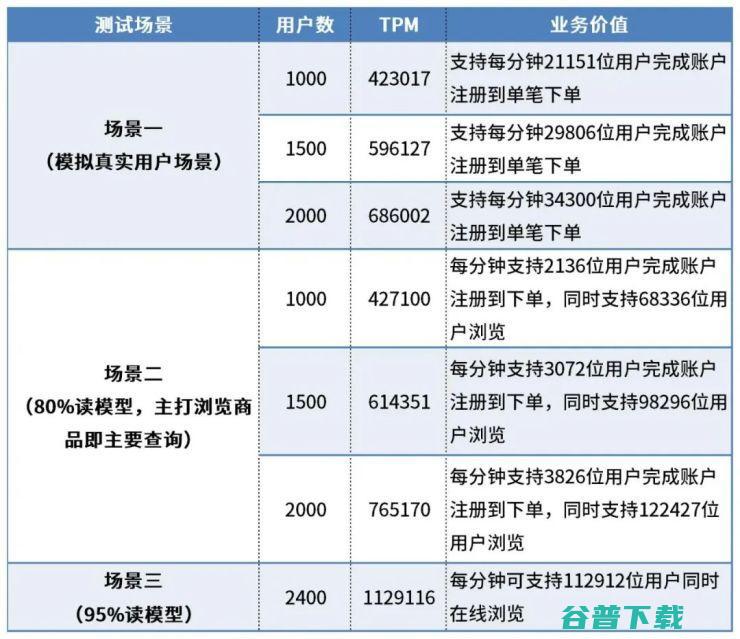 实测报告：深信服超融合承载Ore性能领先