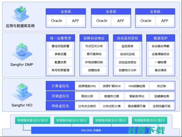 实测报告：深信服超融合承载Ore性能领先