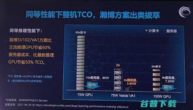 DSA架构的AI推理芯片完胜GPU？