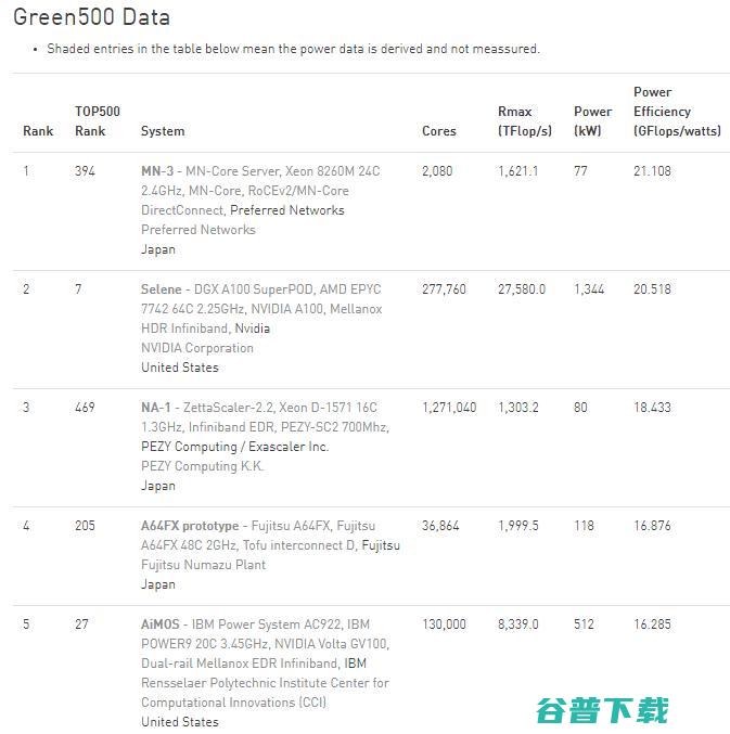 全球TOP10超级计算机8台都选英伟达的三大原因