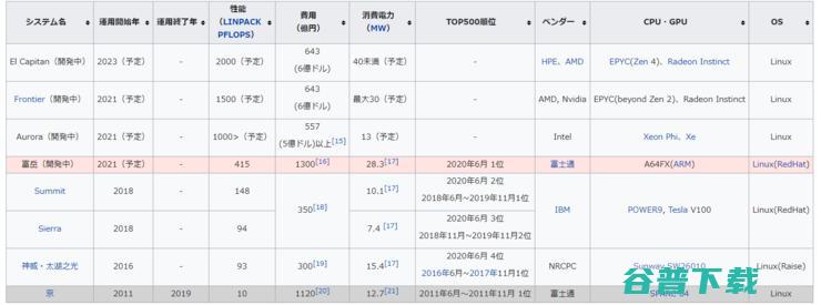 时隔 9 年超越中美！日本「富岳」登顶全球超算宝座，E 级皇冠谁能率先摘取？