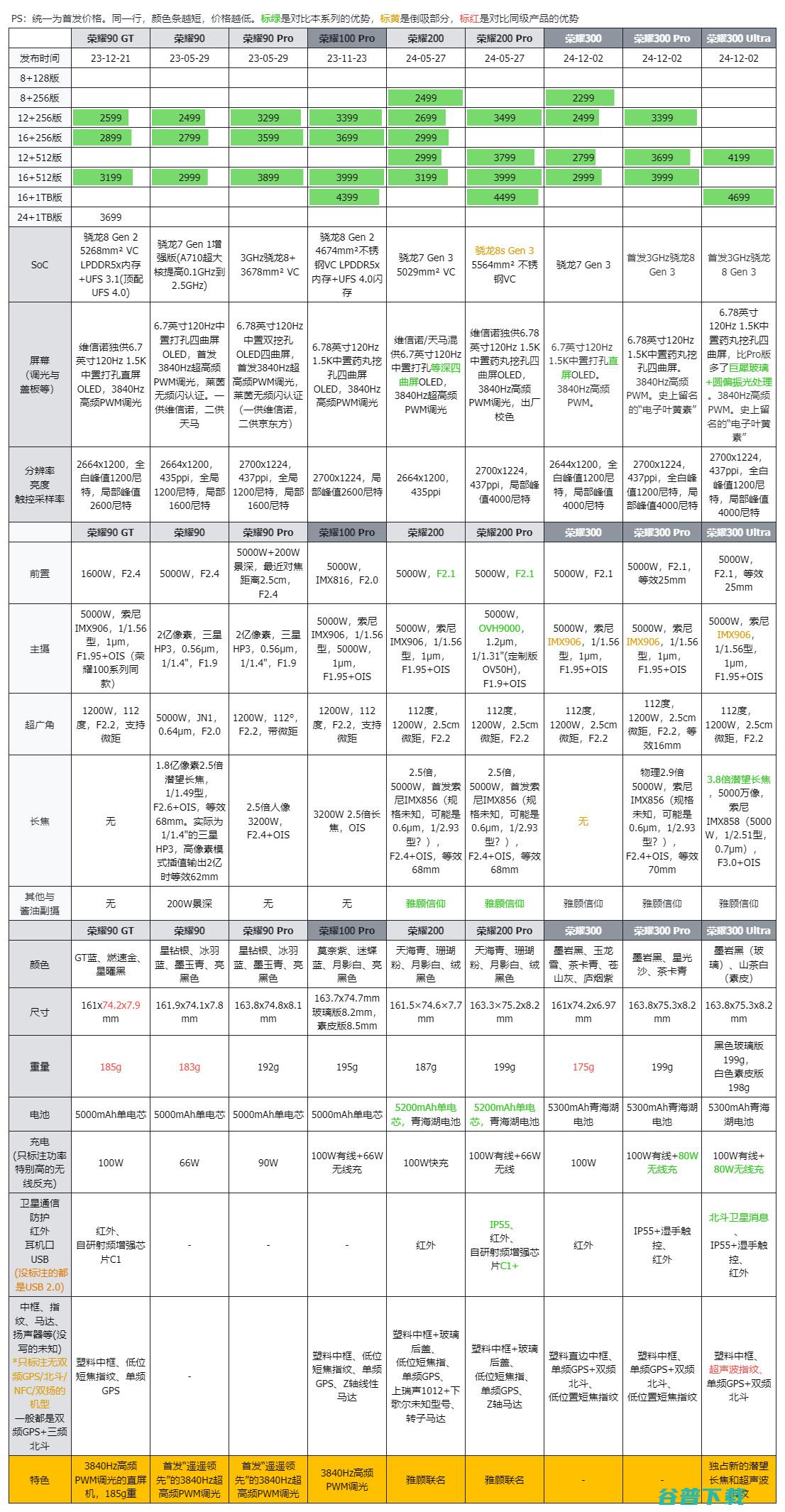 2299元到4199起，系列发布：首发3GHz  3