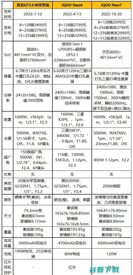 简单拍照对比：iQOO Neo7对Neo6、真我GT2大师探索版