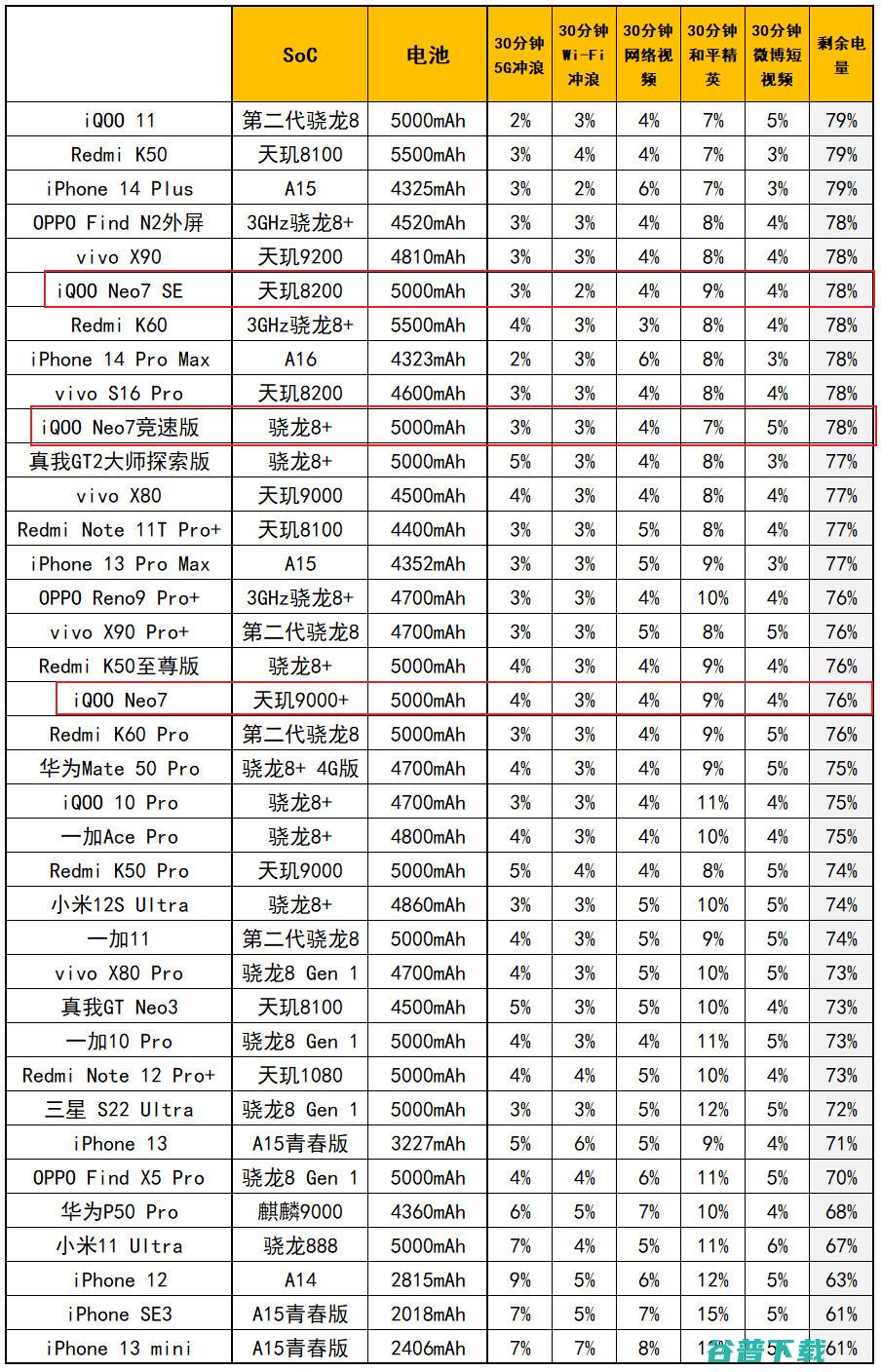 iQOO Neo7竞速版评测：8+256版2799元的骁龙8+