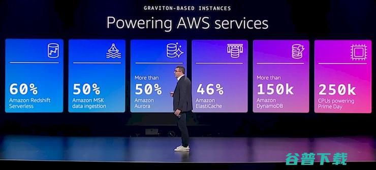 Graviton两年内为AWS提供超过50%的CPU算力，打破英特尔对市场节奏的掌控