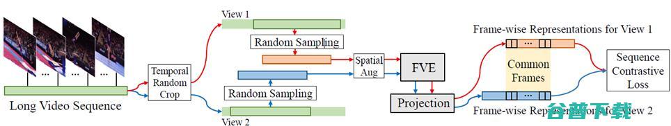 浙大蔡登团队：基于序列对比学习的长视频逐帧动作表征