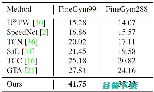 浙大蔡登团队：基于序列对比学习的长视频逐帧动作表征