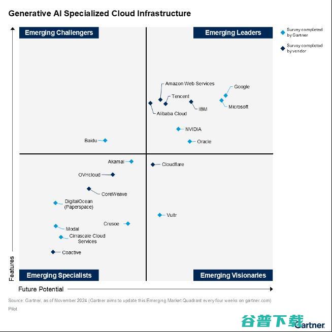 未来潜力位列第一 腾讯位列Gartner®生成AI云基础设施新兴领导者 (未来最有潜力)