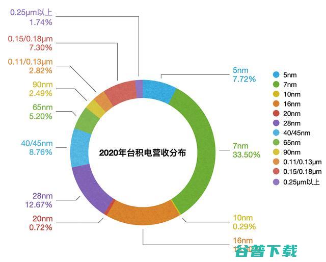 28nm增产竞赛，缺芯只是表面