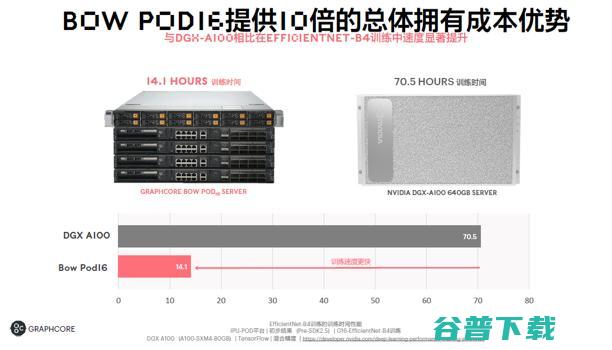 全球首款3D晶圆级封装处理器IPU发布，突破7nm制程极限