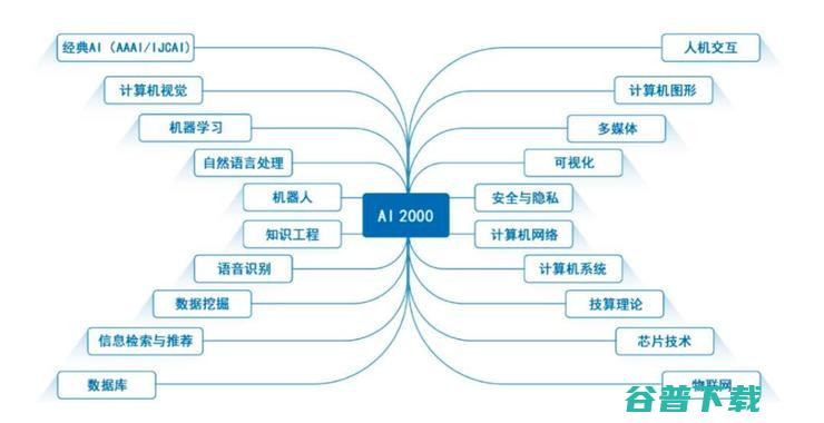 权威排名，全球最具影响力的2000名AI学者榜单，中国AI研究不足凸显