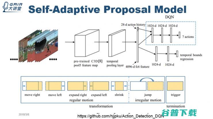 AAAI 2018 论文解读：基于强化学习的时间行为检测自适应模型 | 分享总结