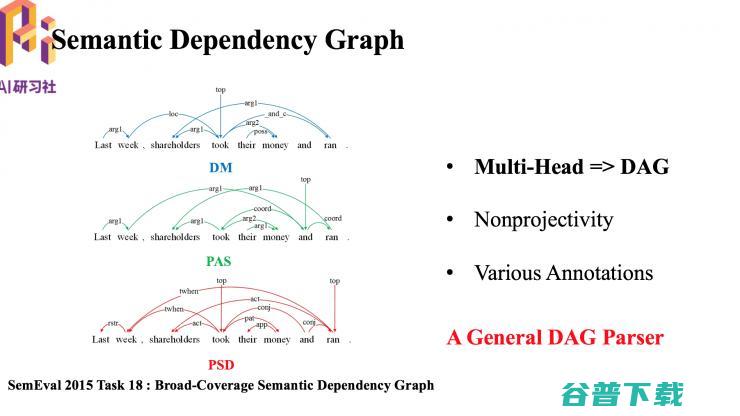  AAAI 2018 录用论文解读：基于转移的语义依存图分析 | 分享总结