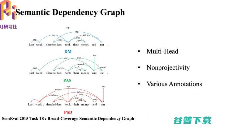  AAAI 2018 录用论文解读：基于转移的语义依存图分析 | 分享总结