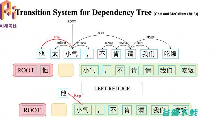  AAAI 2018 录用论文解读：基于转移的语义依存图分析 | 分享总结