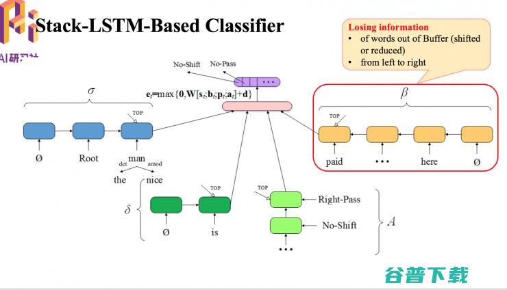  AAAI 2018 录用论文解读：基于转移的语义依存图分析 | 分享总结