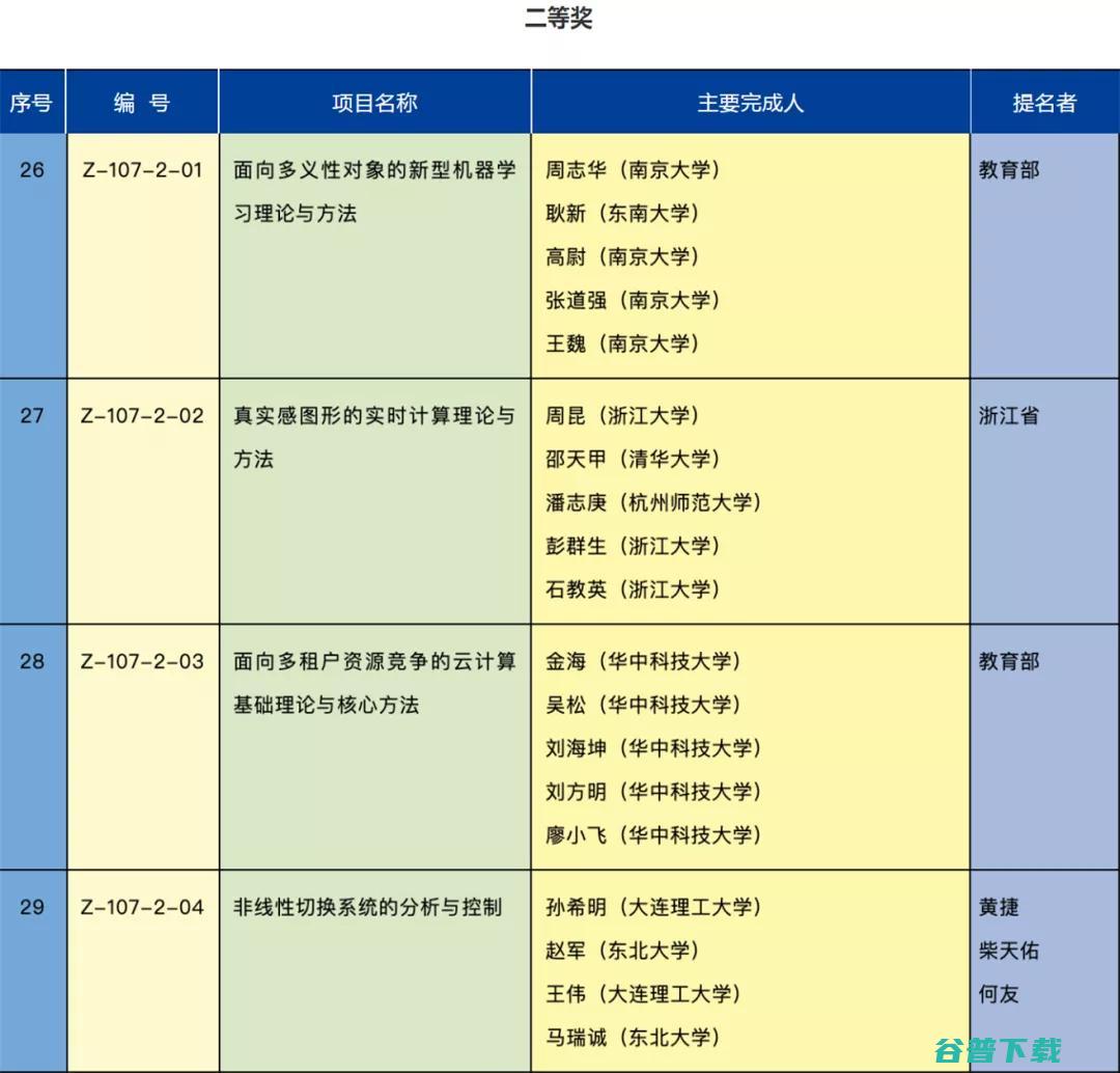 2020年度国家科学奖揭晓 | 高文、周志华等多名人工智能学者入选