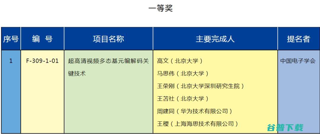 2020年度国家科学奖揭晓 | 高文、周志华等多名人工智能学者入选