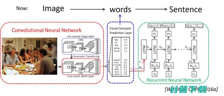 从 Vision 到 Language 再到 Action，万字漫谈三年跨域信息融合研究