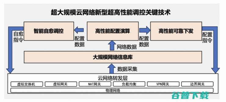 超大规模云网络技术新突破！阿里云斩获中国自动化学会科技进步一等奖