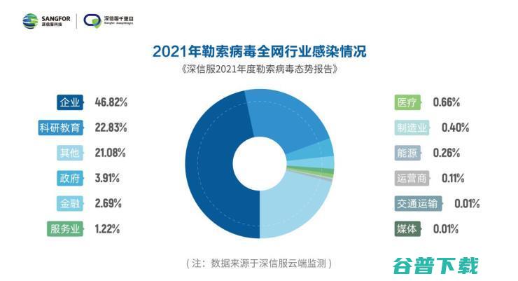 哪些行业成勒索攻击重灾区 重磅发布 深信服2021年度勒索病毒态势报告 (什么行业容易成功)