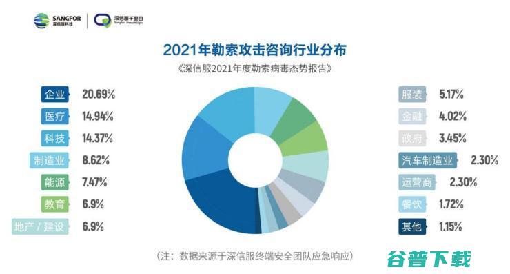 哪些行业成勒索攻击重灾区？《深信服2021年度勒索病毒态势报告》重磅发布