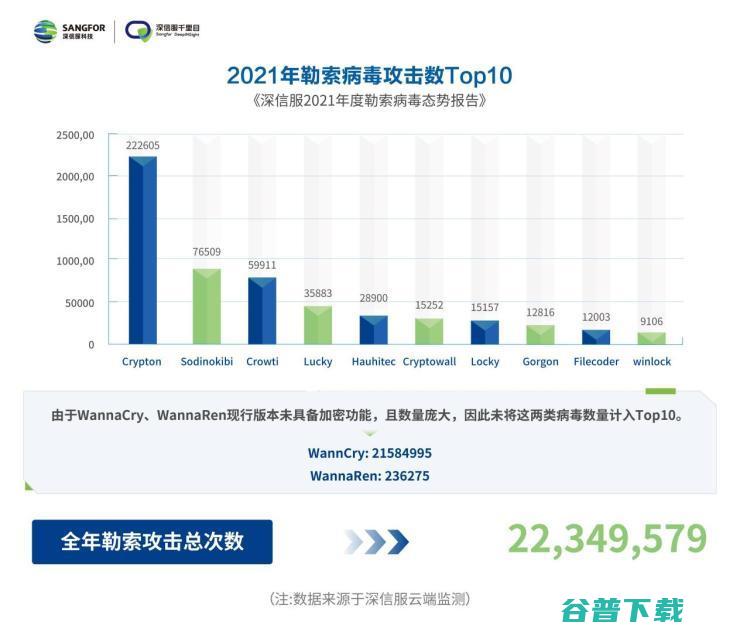 哪些行业成勒索攻击重灾区？《深信服2021年度勒索病毒态势报告》重磅发布