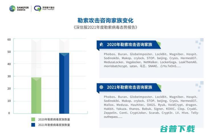 哪些行业成勒索攻击重灾区？《深信服2021年度勒索病毒态势报告》重磅发布