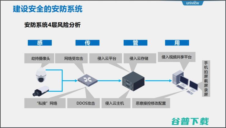 四大层面，复盘宇视安防系统防护实践方法论｜公开课回顾