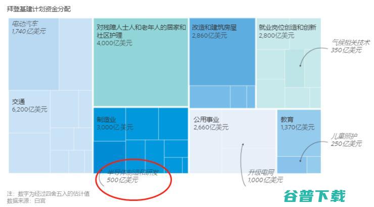 联合向拜登要500亿？英特尔、苹果、谷歌、台积电等公司成立美国半导体联盟