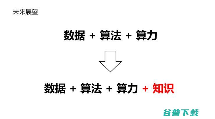 周志华：“数据、算法、算力”人工智能三要素，在未来要加上“知识”| CCF-GAIR 