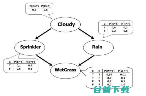 贝叶斯深度学习：一个统一深度学习和概率图模型的框架